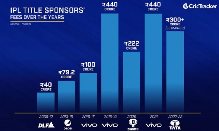 Sponsors of IPL — IPL sponsorship