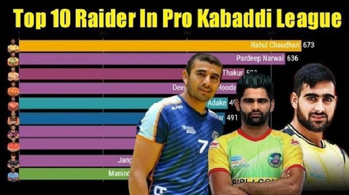 Who is the Top 10 raider in Pro Kabaddi — Kabaddi raider