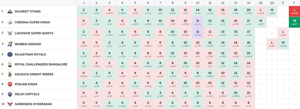 IPL 2023 team rank with points progress after each game