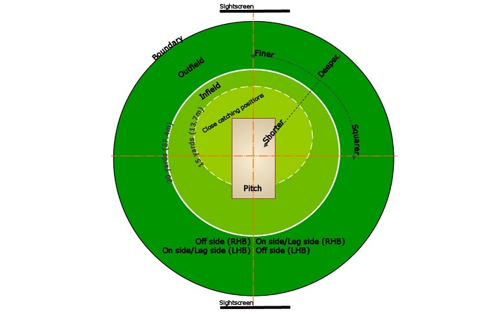 A "boundary" occurs when the ball, struck by the batsman, crosses the outer perimeter of the playing field