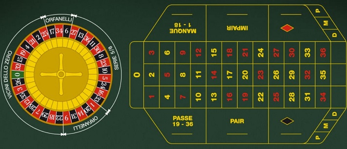 Similar to European Roulette, French Roulette also has 37 pockets