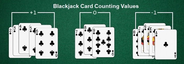 Card counting is an advanced blackjack strategy used by skilled players